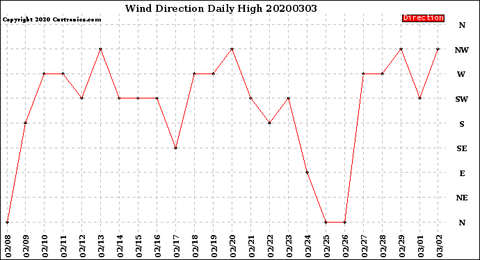 Milwaukee Weather Wind Direction<br>Daily High