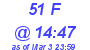 Milwaukee Weather THSW Index High Today
