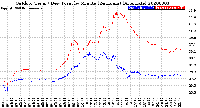 Milwaukee Weather Outdoor Temp / Dew Point<br>by Minute<br>(24 Hours) (Alternate)