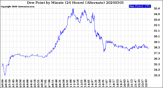 Milwaukee Weather Dew Point<br>by Minute<br>(24 Hours) (Alternate)