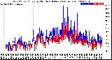 Milwaukee Weather Wind Speed/Gusts<br>by Minute<br>(24 Hours) (Alternate)
