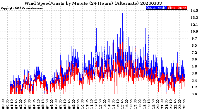 Milwaukee Weather Wind Speed/Gusts<br>by Minute<br>(24 Hours) (Alternate)