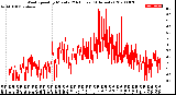 Milwaukee Weather Wind Speed<br>by Minute<br>(24 Hours) (Alternate)