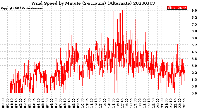 Milwaukee Weather Wind Speed<br>by Minute<br>(24 Hours) (Alternate)