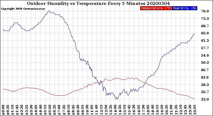Milwaukee Weather Outdoor Humidity<br>vs Temperature<br>Every 5 Minutes