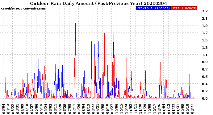 Milwaukee Weather Outdoor Rain<br>Daily Amount<br>(Past/Previous Year)