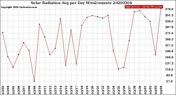 Milwaukee Weather Solar Radiation<br>Avg per Day W/m2/minute
