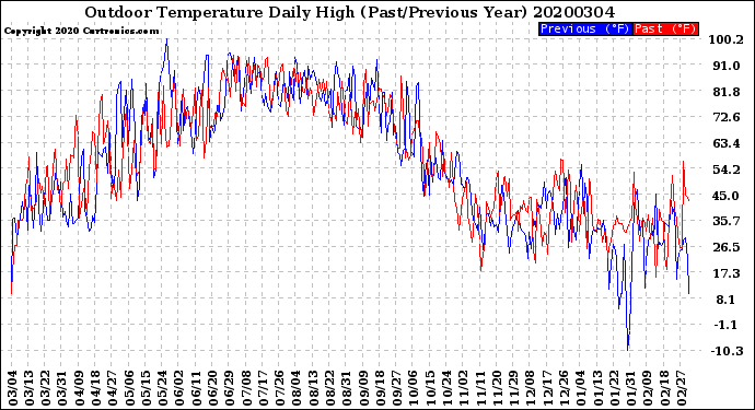 Milwaukee Weather Outdoor Temperature<br>Daily High<br>(Past/Previous Year)