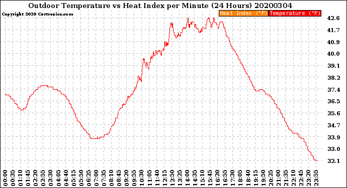 Milwaukee Weather Outdoor Temperature<br>vs Heat Index<br>per Minute<br>(24 Hours)