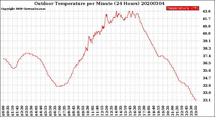Milwaukee Weather Outdoor Temperature<br>per Minute<br>(24 Hours)