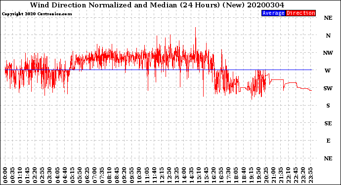 Milwaukee Weather Wind Direction<br>Normalized and Median<br>(24 Hours) (New)