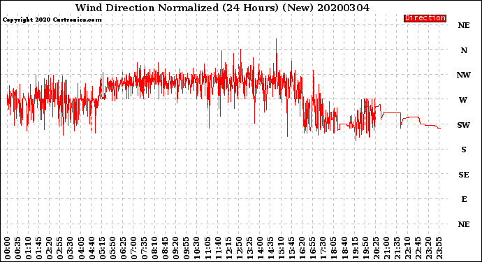 Milwaukee Weather Wind Direction<br>Normalized<br>(24 Hours) (New)