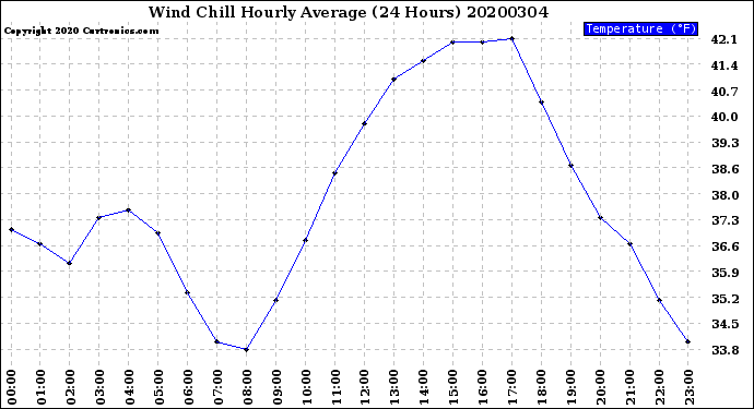 Milwaukee Weather Wind Chill<br>Hourly Average<br>(24 Hours)
