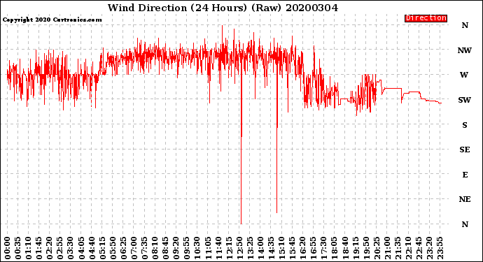 Milwaukee Weather Wind Direction<br>(24 Hours) (Raw)