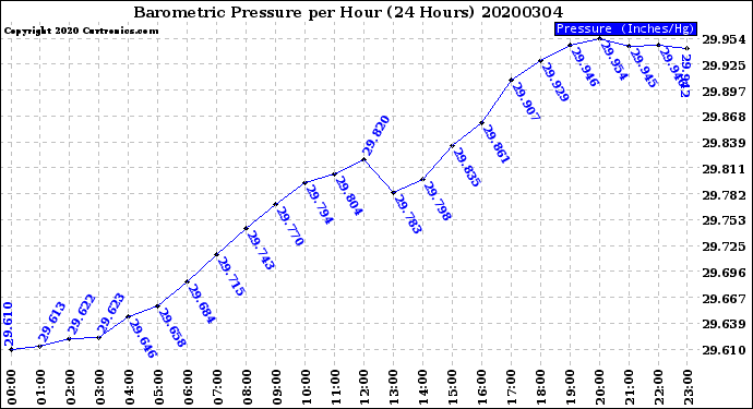 Milwaukee Weather Barometric Pressure<br>per Hour<br>(24 Hours)