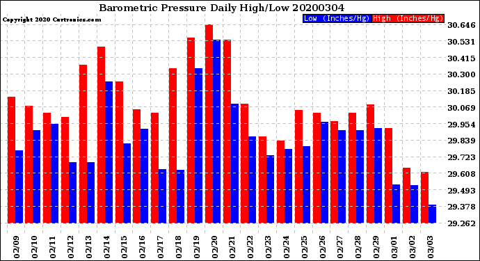 Milwaukee Weather Barometric Pressure<br>Daily High/Low