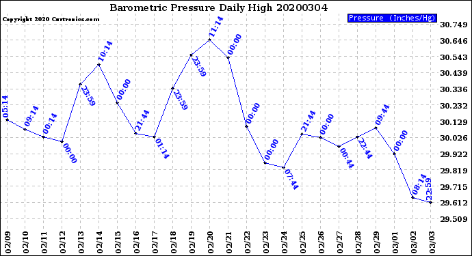 Milwaukee Weather Barometric Pressure<br>Daily High