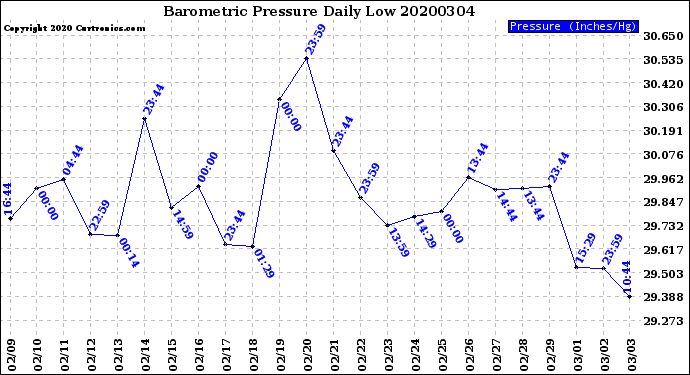 Milwaukee Weather Barometric Pressure<br>Daily Low