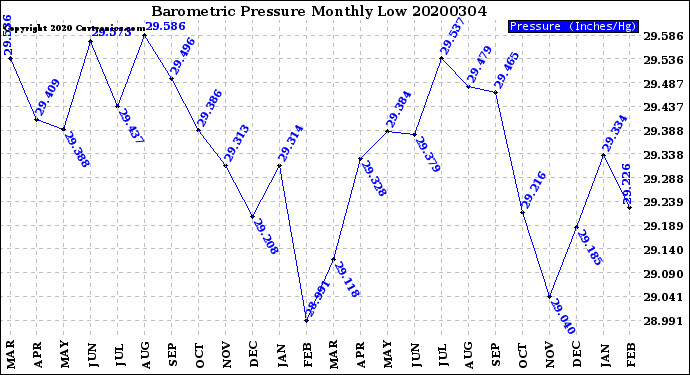 Milwaukee Weather Barometric Pressure<br>Monthly Low