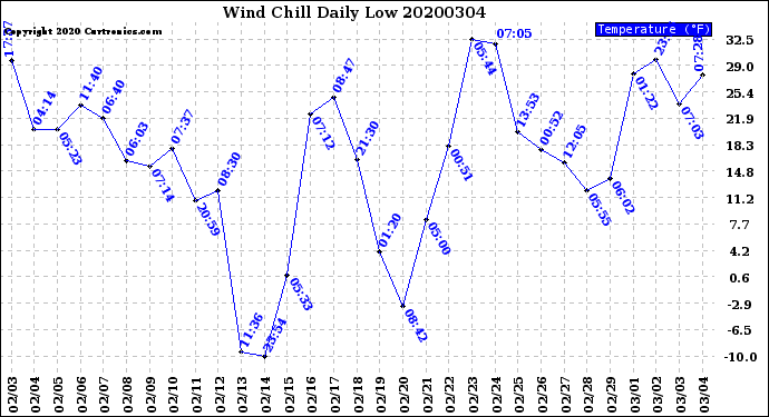 Milwaukee Weather Wind Chill<br>Daily Low