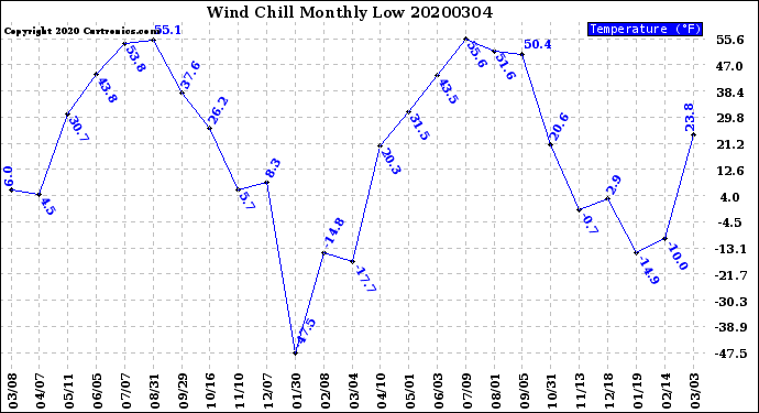 Milwaukee Weather Wind Chill<br>Monthly Low