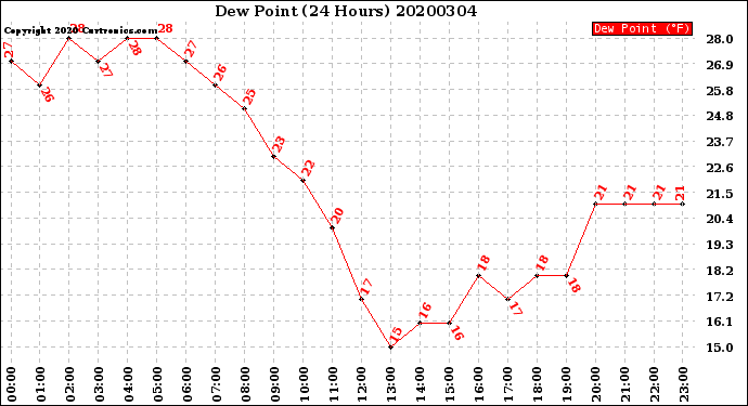Milwaukee Weather Dew Point<br>(24 Hours)