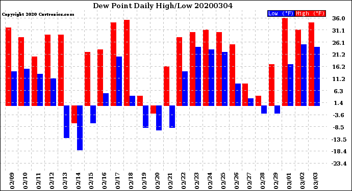 Milwaukee Weather Dew Point<br>Daily High/Low