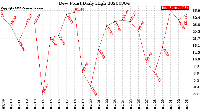 Milwaukee Weather Dew Point<br>Daily High