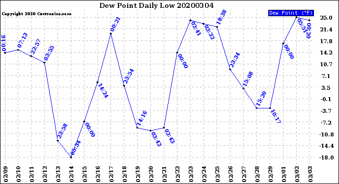 Milwaukee Weather Dew Point<br>Daily Low