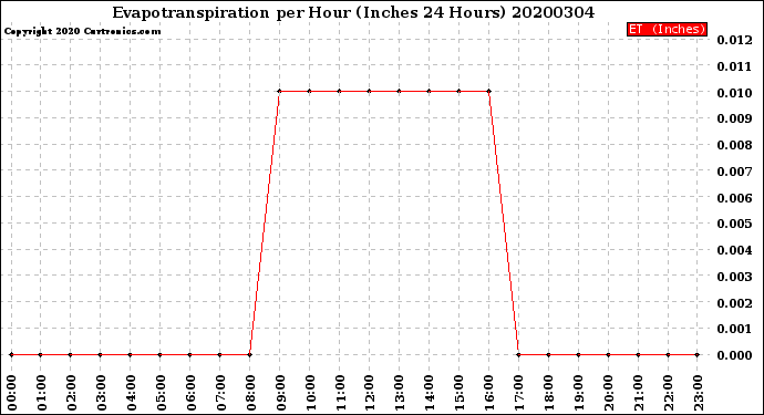 Milwaukee Weather Evapotranspiration<br>per Hour<br>(Inches 24 Hours)