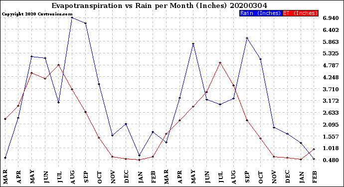 Milwaukee Weather Evapotranspiration<br>vs Rain per Month<br>(Inches)