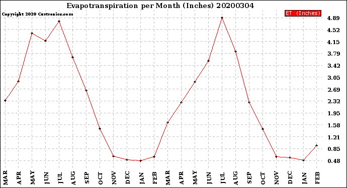 Milwaukee Weather Evapotranspiration<br>per Month (Inches)