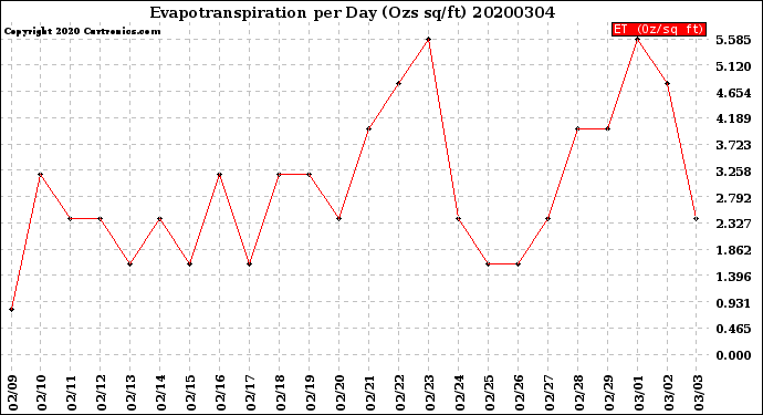 Milwaukee Weather Evapotranspiration<br>per Day (Ozs sq/ft)