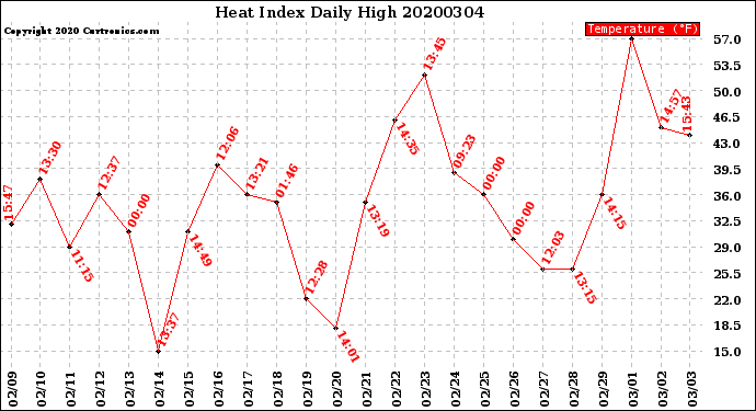 Milwaukee Weather Heat Index<br>Daily High