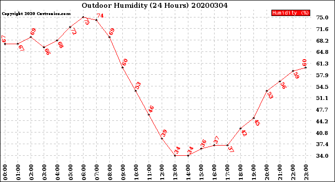 Milwaukee Weather Outdoor Humidity<br>(24 Hours)