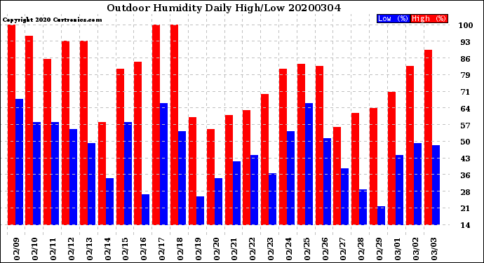 Milwaukee Weather Outdoor Humidity<br>Daily High/Low