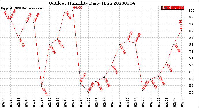 Milwaukee Weather Outdoor Humidity<br>Daily High