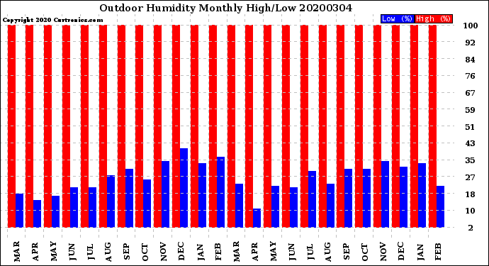 Milwaukee Weather Outdoor Humidity<br>Monthly High/Low