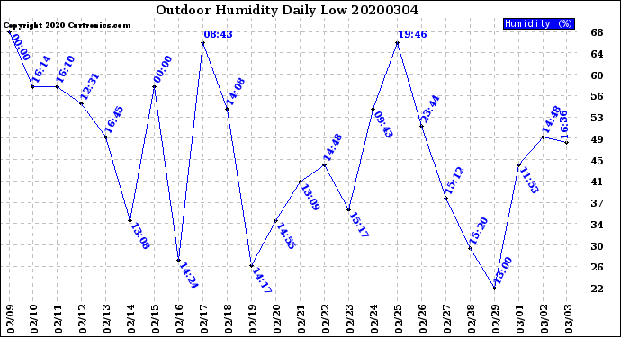 Milwaukee Weather Outdoor Humidity<br>Daily Low