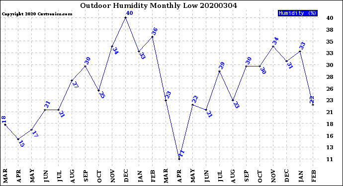 Milwaukee Weather Outdoor Humidity<br>Monthly Low