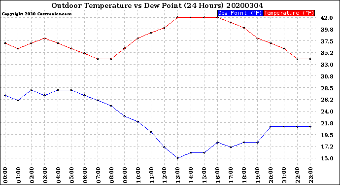 Milwaukee Weather Outdoor Temperature<br>vs Dew Point<br>(24 Hours)