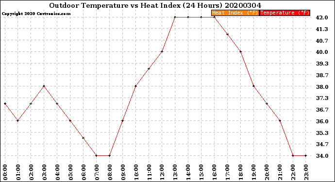 Milwaukee Weather Outdoor Temperature<br>vs Heat Index<br>(24 Hours)
