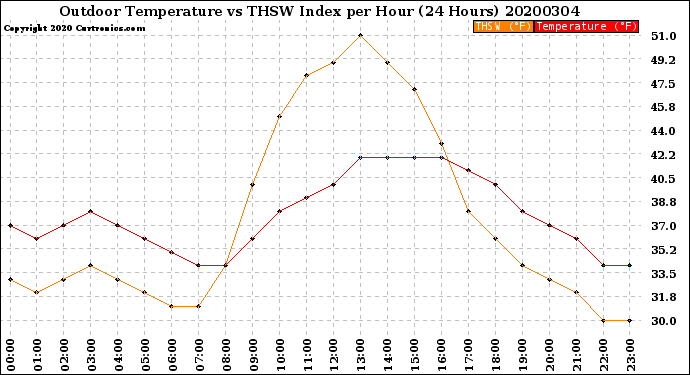 Milwaukee Weather Outdoor Temperature<br>vs THSW Index<br>per Hour<br>(24 Hours)