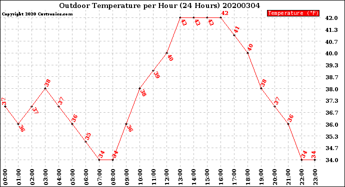 Milwaukee Weather Outdoor Temperature<br>per Hour<br>(24 Hours)