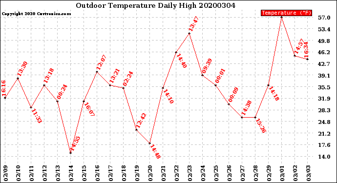 Milwaukee Weather Outdoor Temperature<br>Daily High