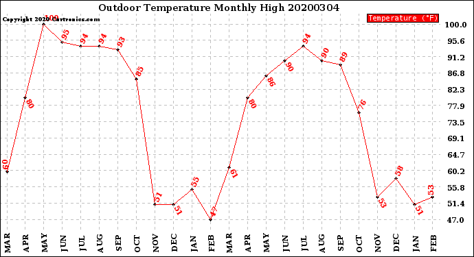 Milwaukee Weather Outdoor Temperature<br>Monthly High