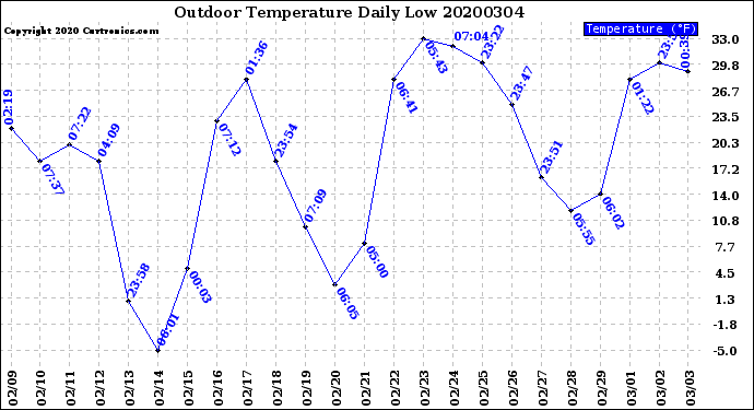 Milwaukee Weather Outdoor Temperature<br>Daily Low