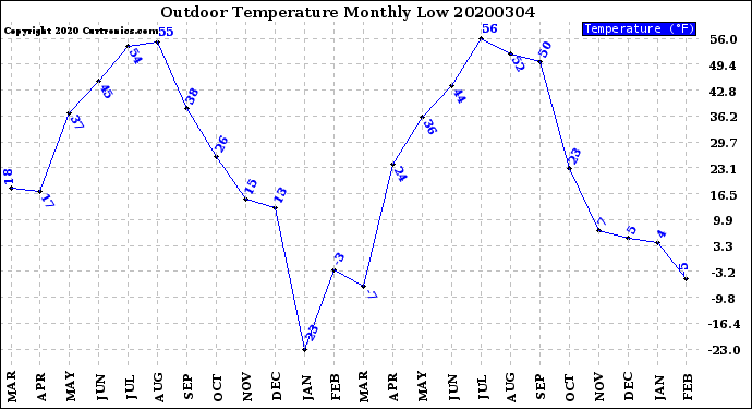 Milwaukee Weather Outdoor Temperature<br>Monthly Low