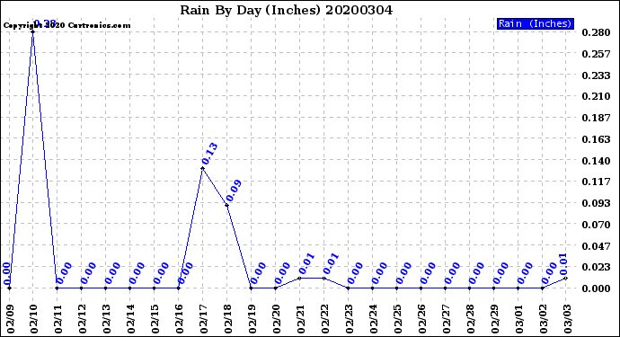 Milwaukee Weather Rain<br>By Day<br>(Inches)