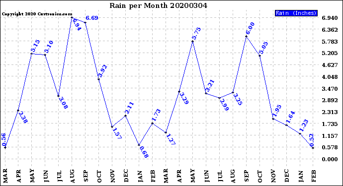 Milwaukee Weather Rain<br>per Month